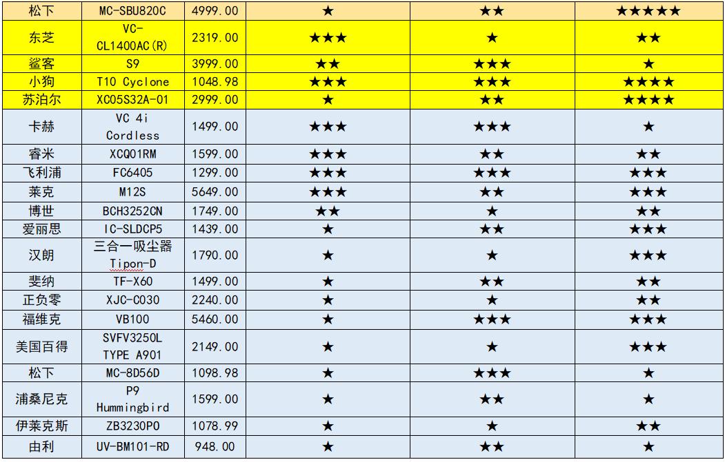 戴森松下,戴森松下飞利浦吸尘器哪个好