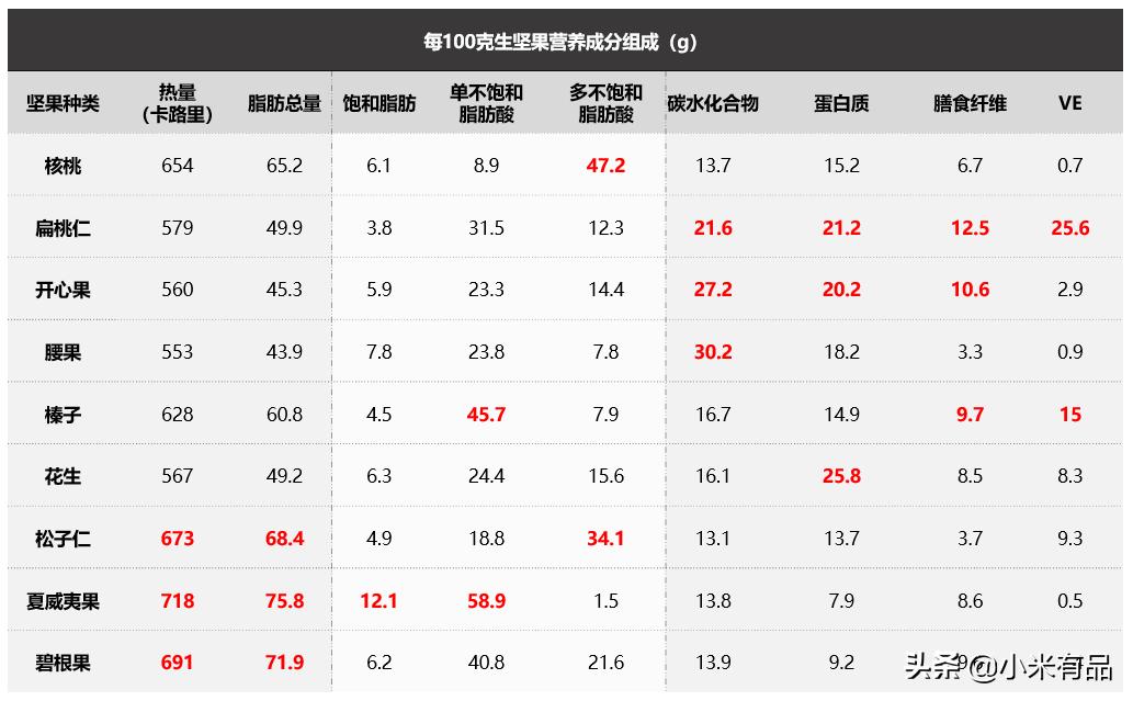 每日坚果哪家的好吃,囤什么零食最划算