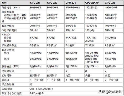 plc的型号选择s7-200,西门子s7-200plccpu模块