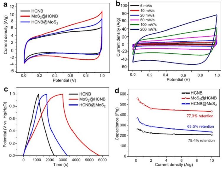 上海交大新型碗状碳胶囊-二硫化钼纳米片高性能超级电容器材料