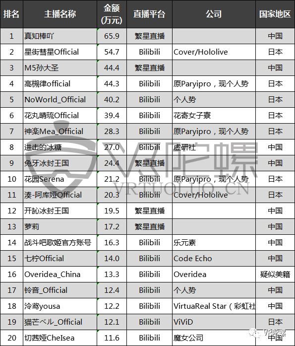 巨额亏损下资本仍在追风，起底中日虚拟偶像（Vtuber）产业