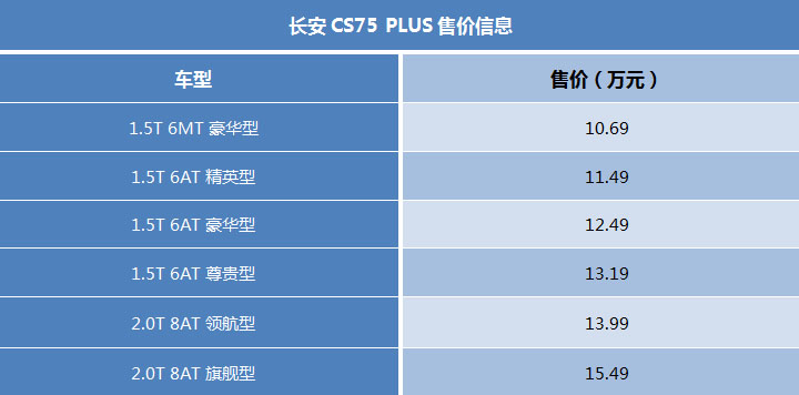 长安cs75plus第三代1.5t尊贵12万,长安新款cs75plus或将于2022