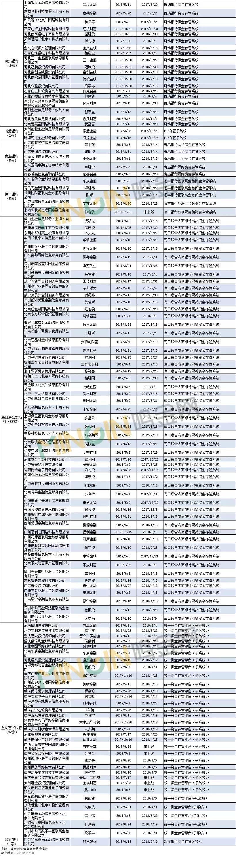 互金协会最新存管数据,互金监管最新报告