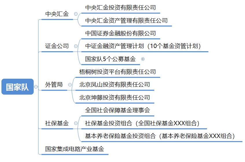 股市中的国家队都有哪些,一张图看懂各个公司的股票