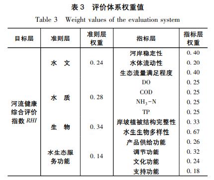 南京市城南河流域水生态系统现状评价