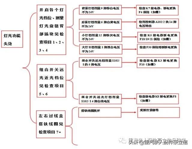 卡车电路故障维修步骤,联合卡车电路故障诊断