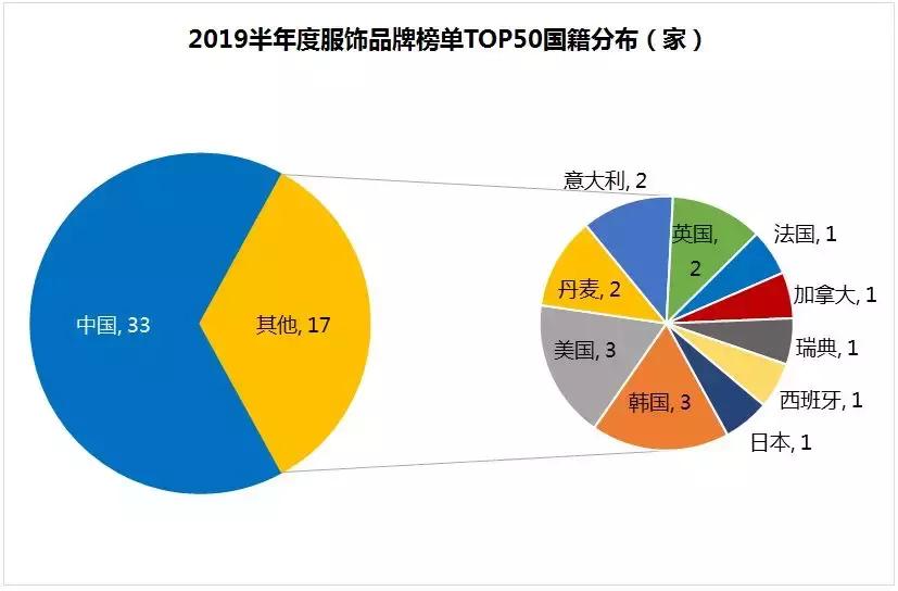 购物中心一线服装品牌,购物中心服装品牌排行榜