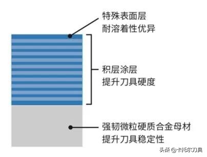「新产品」浅槽加工用PVD涂层-PR1625