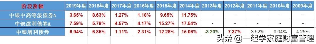 招商和中银基金的偏债基金PK，基金金牛奖高手混战