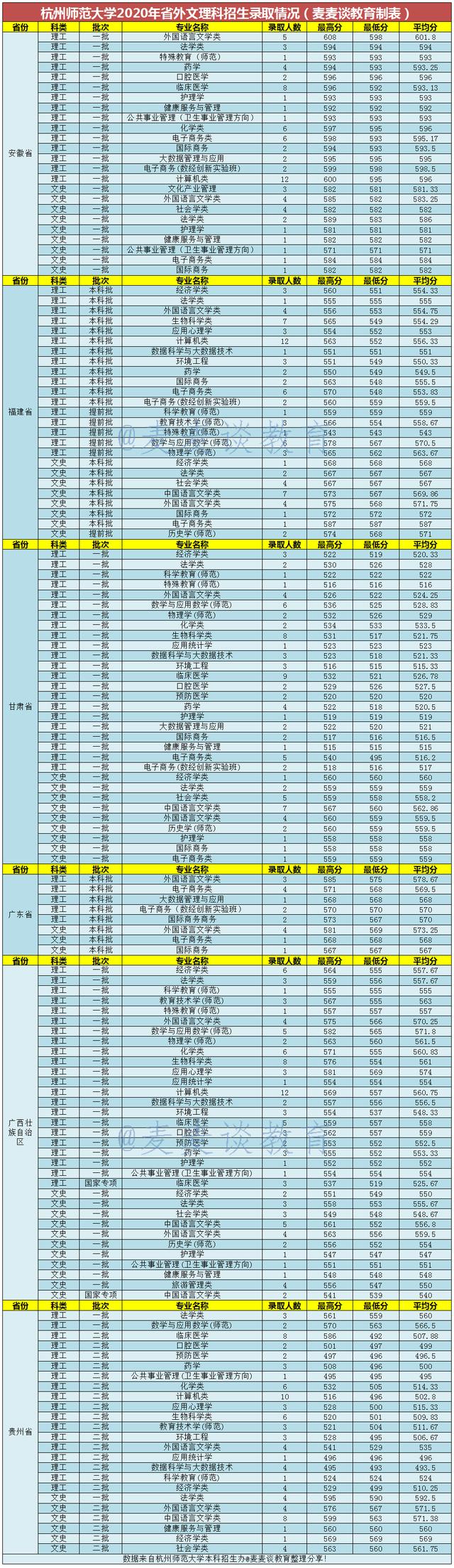 杭州师范大学2020在全国分专业录取分数线及位次！含艺体类