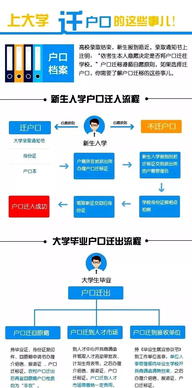 准大学生，上大学到底要不要转户口？