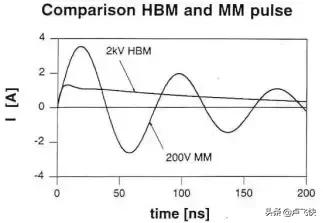 ESD静电放电,esd静电放电敏感度试验怎么做