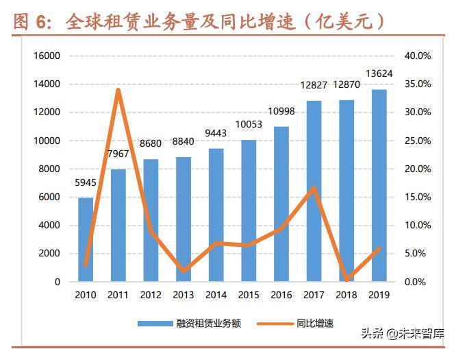 浅谈金融租赁公司2020年资金形势,金融租赁行业深度分析报告