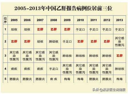 乙肝丙肝能查出艾滋病吗,甲肝乙肝丙肝传播途径有哪些