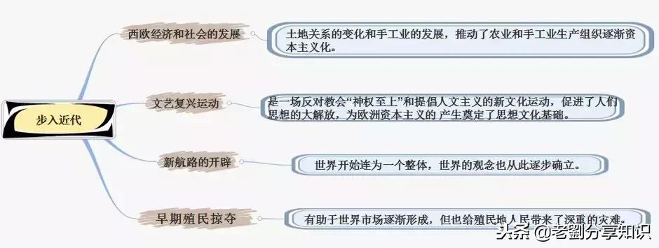 部编版世界历史地图册九年级下册,九上历史人教版全册思维导图
