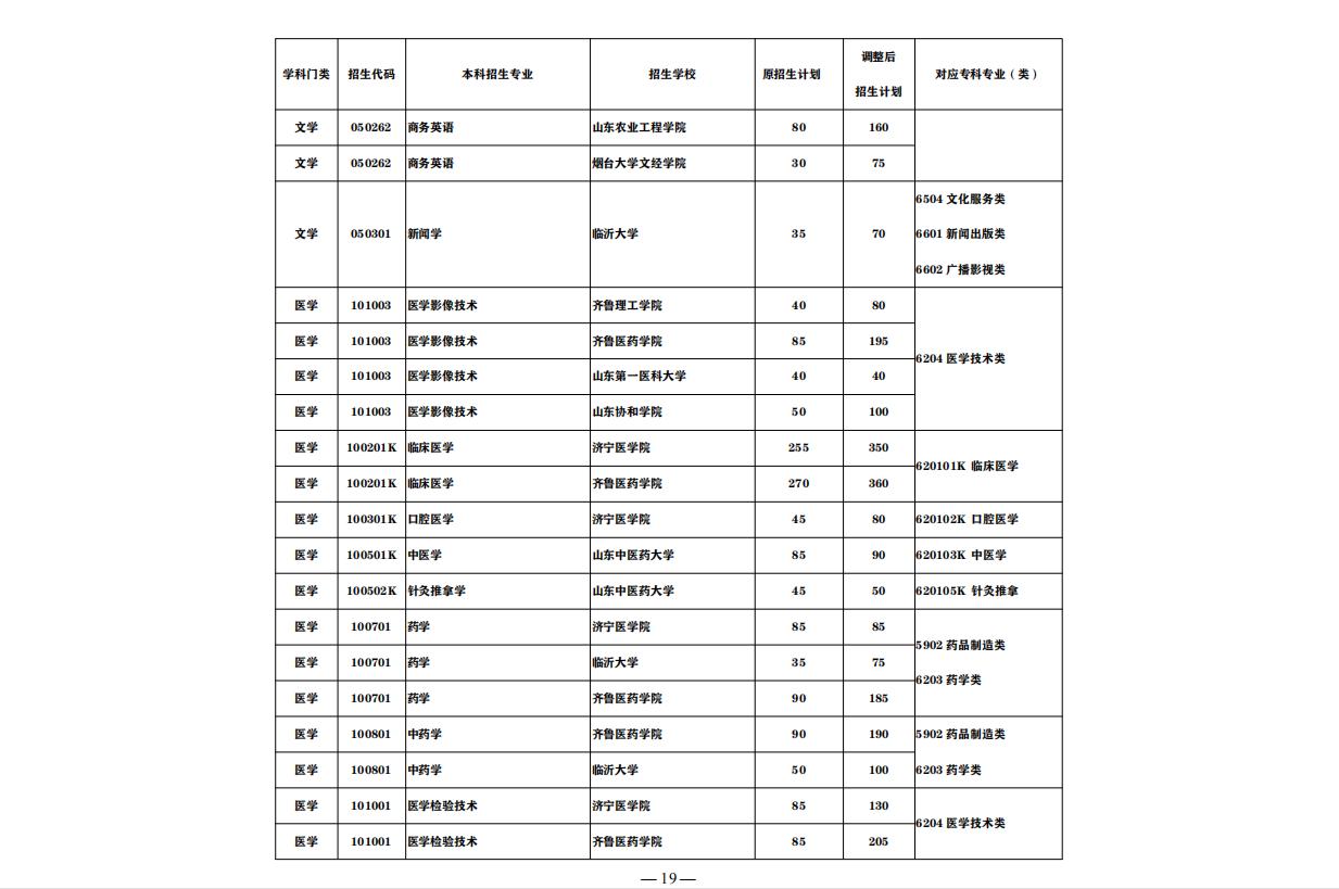 山东最好的正规专科大学排名前十,山东即将升本的专科大学排名