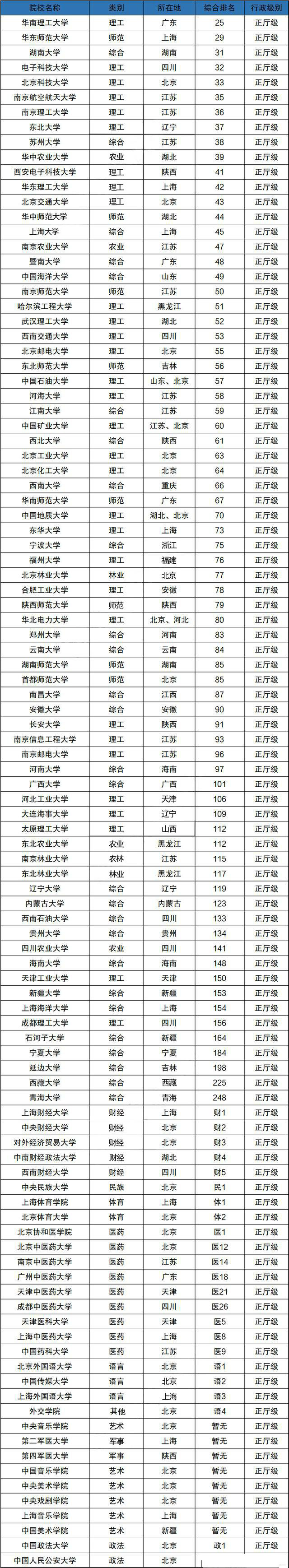 2023全国综合性高校排名预测,华南理工大学副部级高校