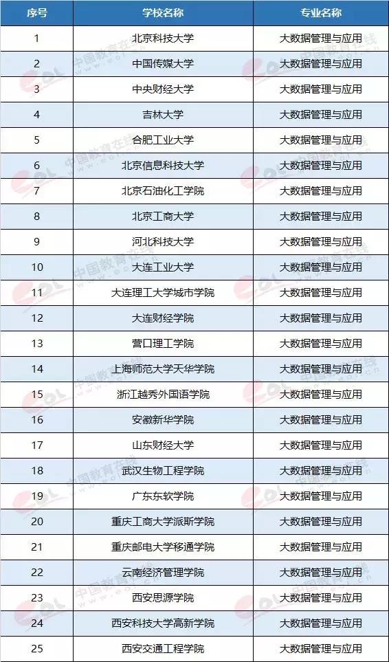 如何选专业更有前途,多伦多大学最有前途的专业