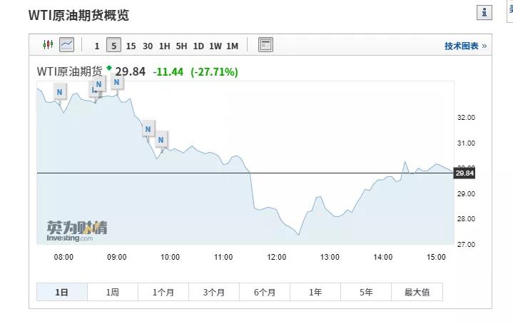 油价暴涨对原油的影响,原油库存油价暴跌