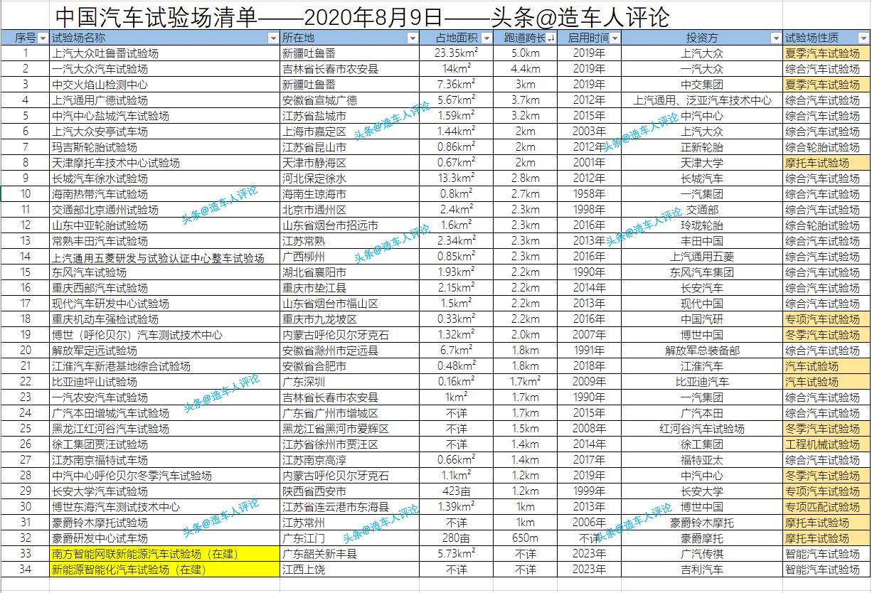 十大著名汽车试验场特点,中国最大汽车试验场
