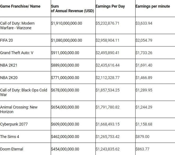 gta2015年,gta总收入存疑