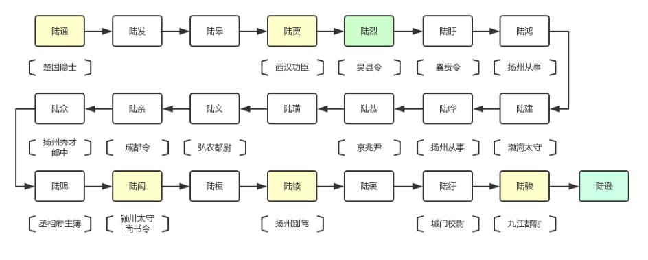 江东陆家,江东发家历史