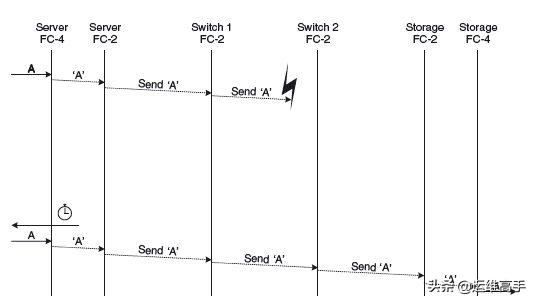 存储网络Day3IO技术,1/2