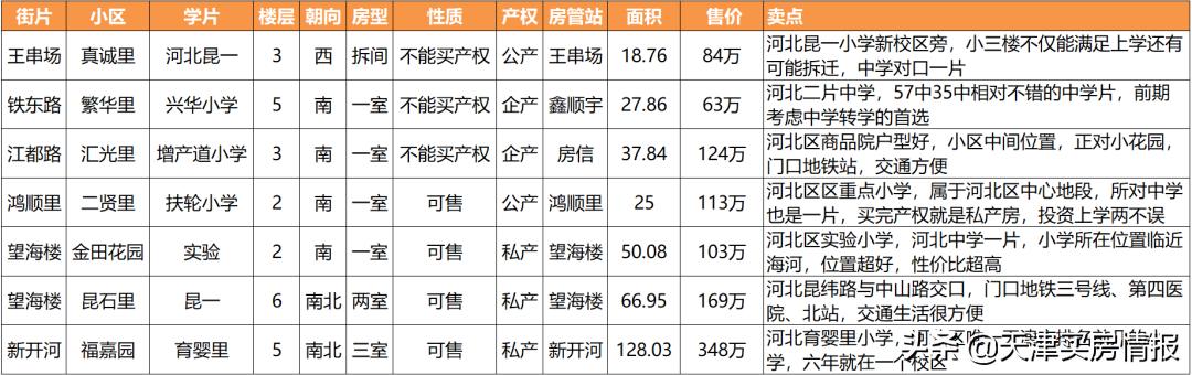 2020天津河北区上学买房攻略来了！100万的市区学区房香不香？
