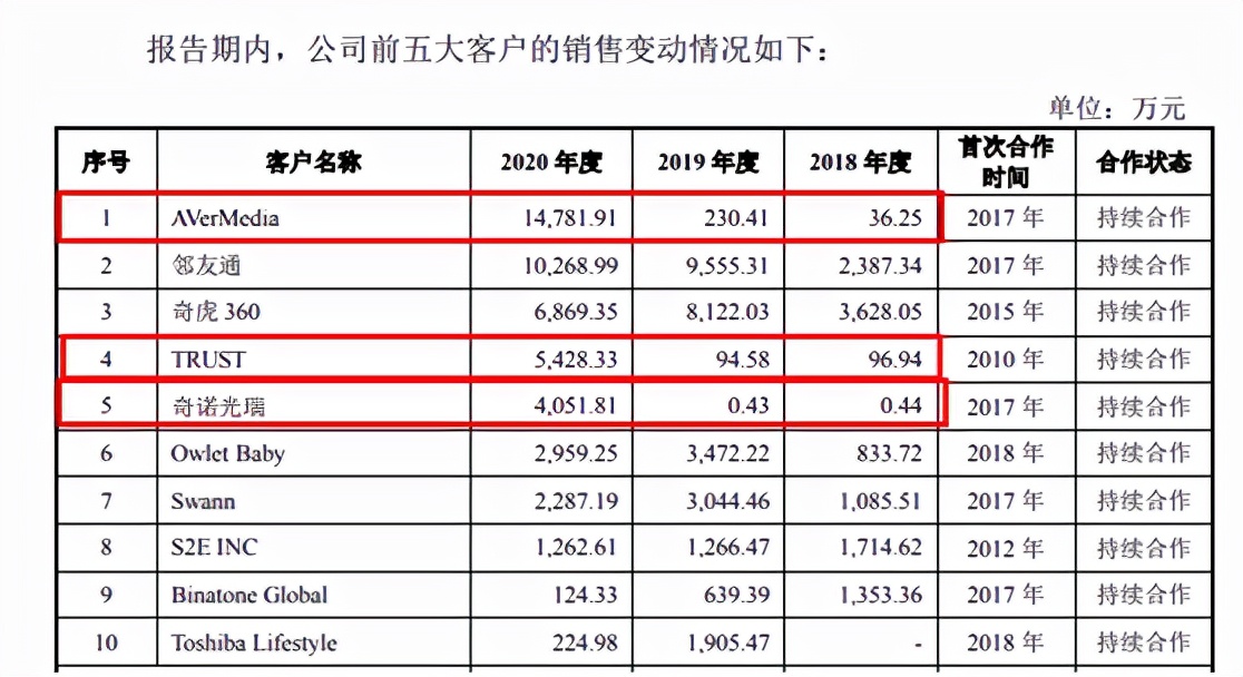 宅经济下摄像头销售爆增10倍，奥尼电子IPO募资8亿扩产将如何消化