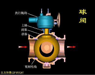 最全面直观的阀门工作原理动态图,各类阀门基本结构与工作原理