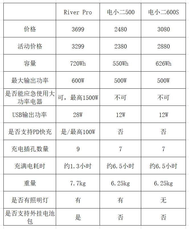 电小二800和正浩户外电源800哪个好,电小二1800w和正浩1800w怎么选