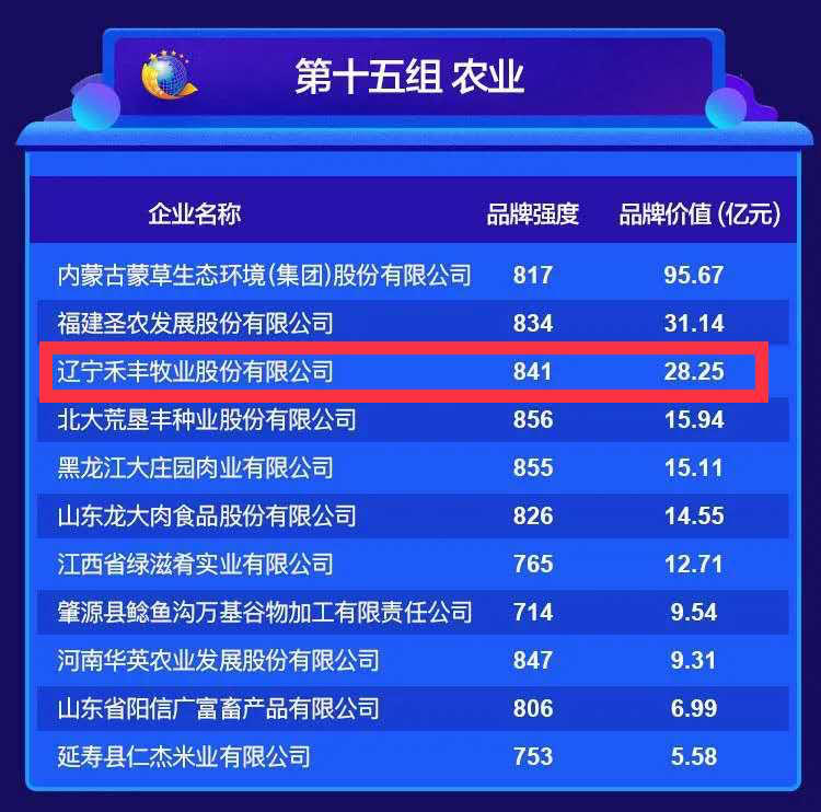 2023中国品牌价值完整排名一览表,2022中国品牌价值排行