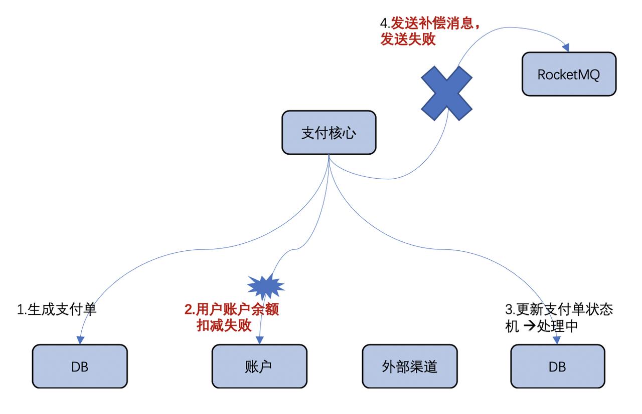 基于有限状态机与消息队列的三方支付系统补单实践