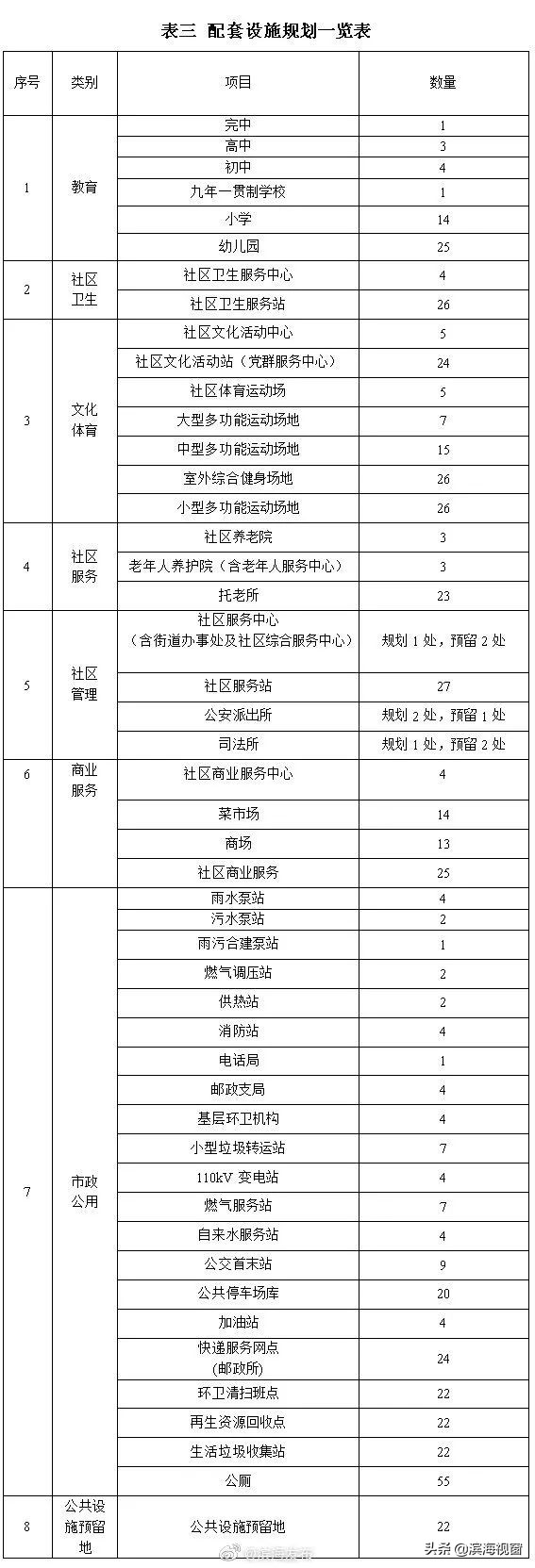 滨海新区新建幼儿园和学校,滨海新区一大波新学校