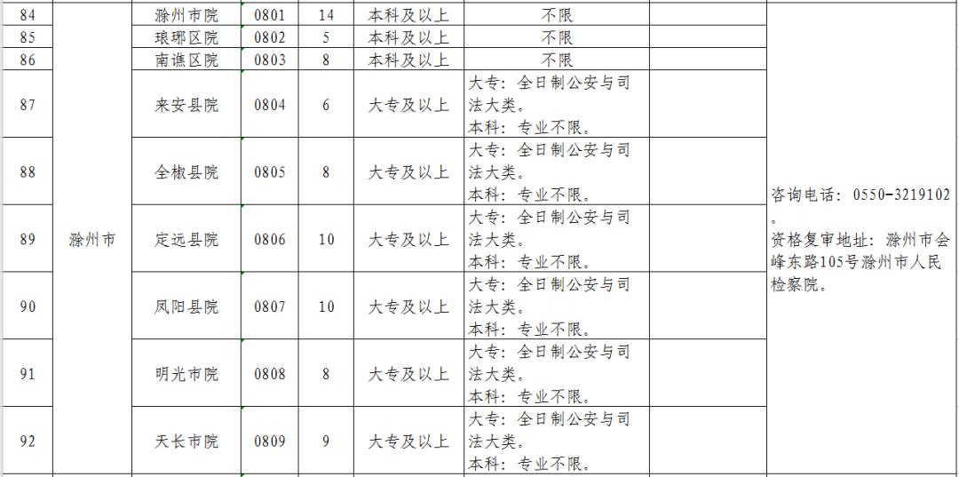 安徽省检察机关2019年公开招聘聘用制书记员公告(附职位表)