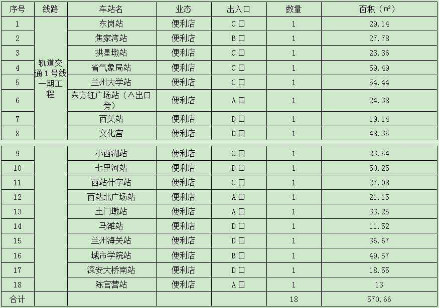 兰州轨道交通1号线路,兰州地铁一号线便利店