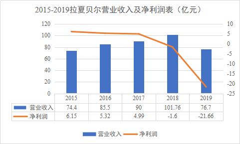 拉夏贝尔如何解决退市危机,拉夏贝尔品牌女装清仓处理