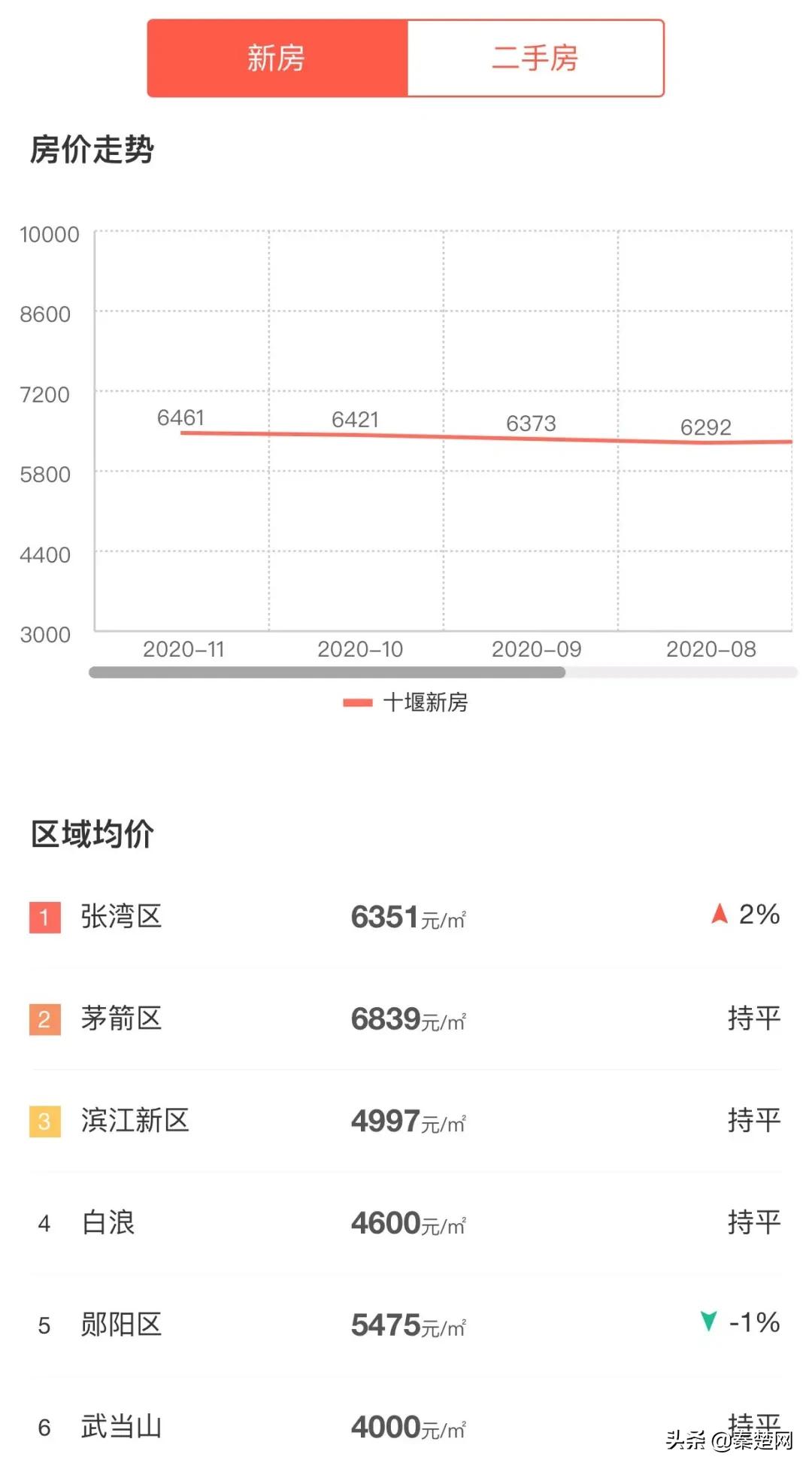十堰各区房价一览表,2023年十堰最新房价