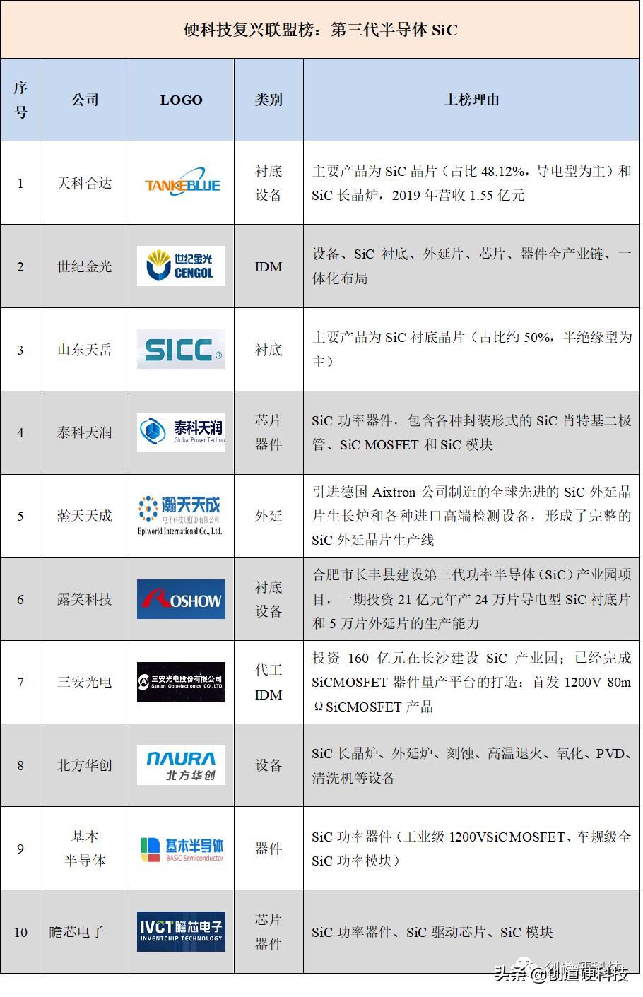 sic第三代半导体材料,第三代半导体sic产业链分布图