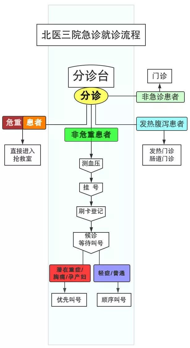 北医三院急诊就诊经历,收藏北京同仁医院挂号须知