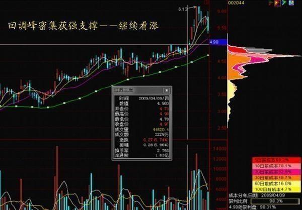 一个高僧的告诫：散户炒股亏损时，牢记筹码分布，可以东山再起