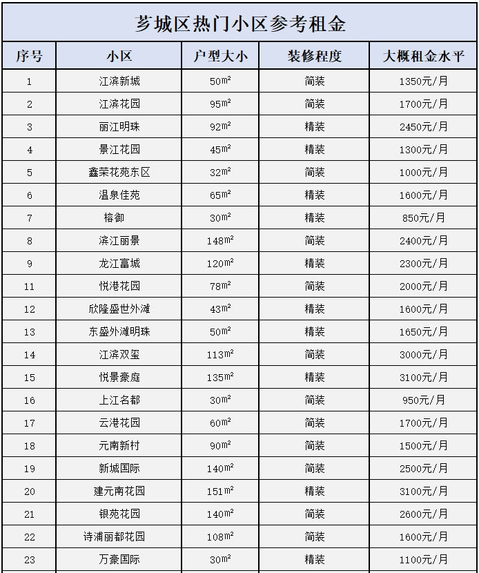 漳州芗城区租房租金是涨还是跌 (漳州市现行住房租金每平方多少钱)