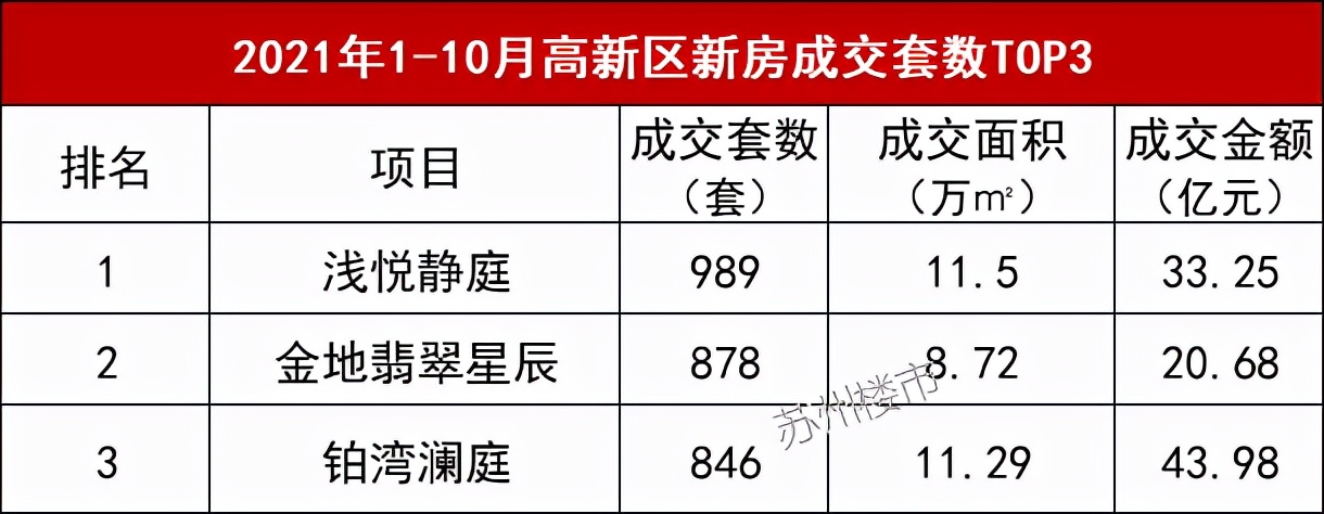2016年苏州市最畅销楼盘,苏州高新区最新房价哪个楼盘最好
