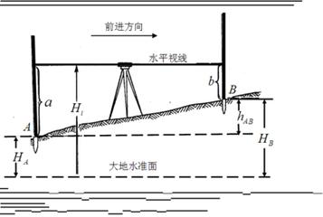 姘村噯娴嬮噺璁＄畻鏂规硶,姘村噯娴嬮噺鍩虹鐭ヨ瘑