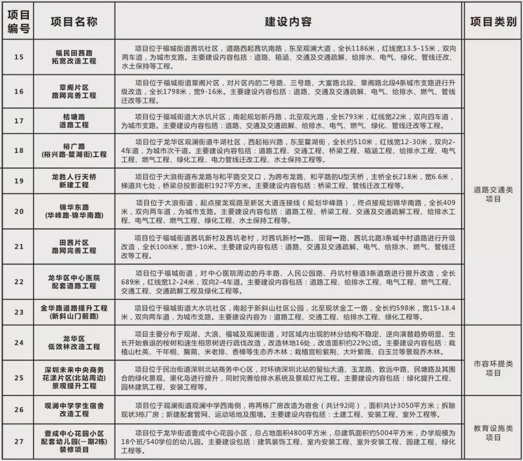龙华即将开工的大项目,2023年龙华大项目