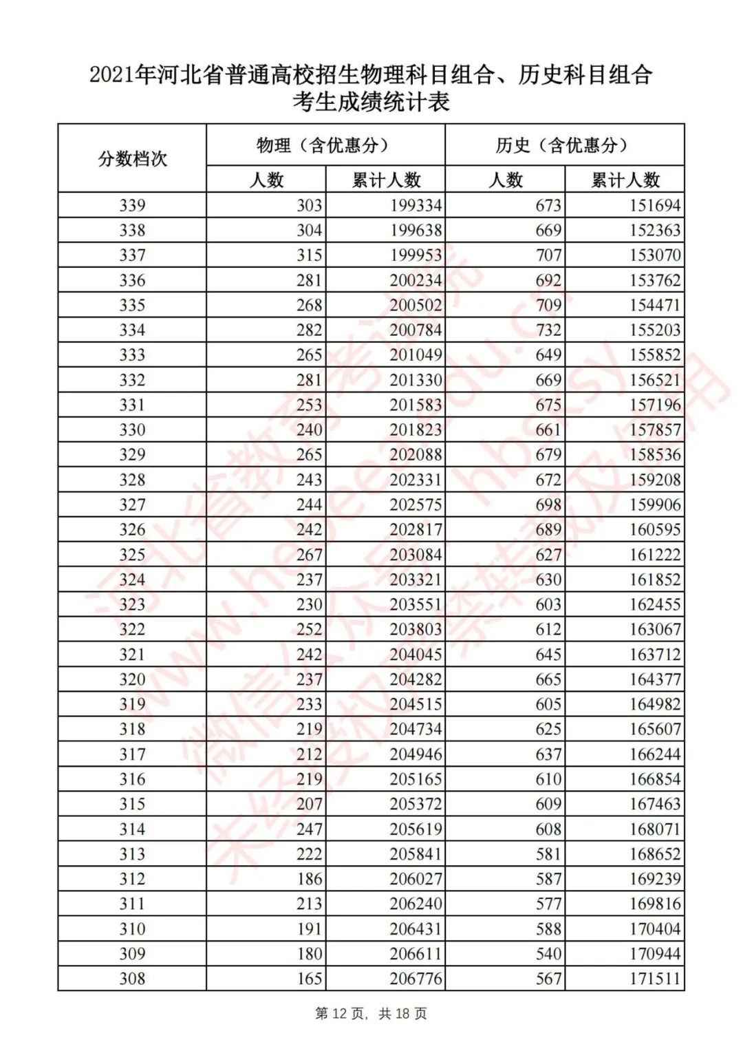 河北2021高考分数线一分一档公布,2022河北高考一分一档分数线汇总
