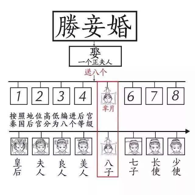 在西周结婚可不是件简单的事情,看看贵族们是怎么玩的