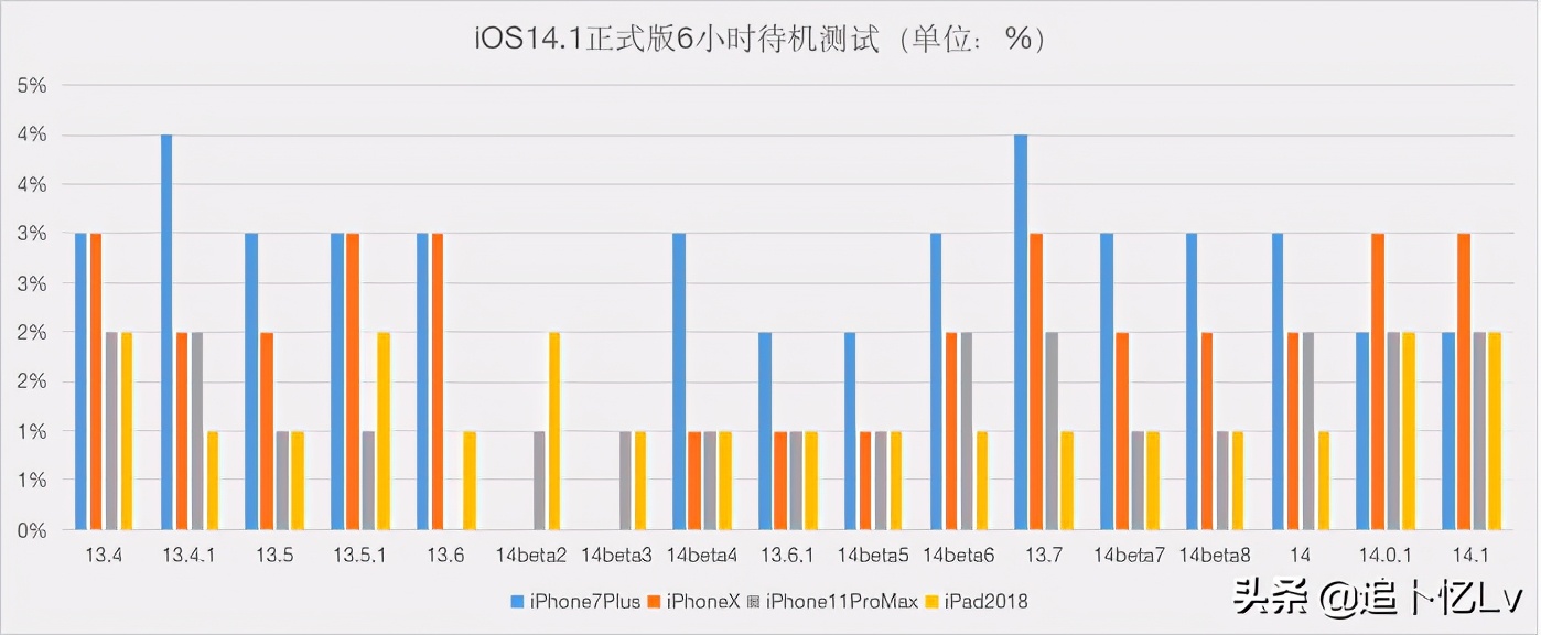 ios14.1体验卡顿,ios14.1体验