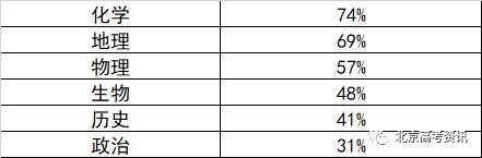 2021新高考化学地理赋分谁占优势,新高考选化学还是地理吃香