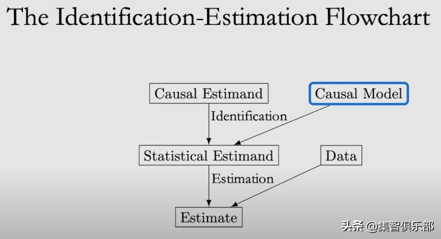 图模型与因果推理基础-SCM框架和Do-Calculus